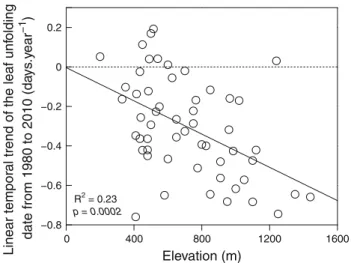 Fig. 4 Linear temporal trends of the bud burst date of beech (days.year -1 , 1980–2010) observed in 54 sites in Switzerland according to their elevation