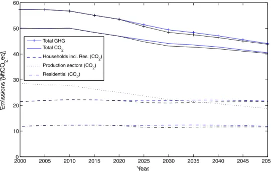 Fig. 6 Impact of the technical regulations on the baseline CO 2 and GHG emissions 20000 2005 2010 2015 2020 2025 2030 2035 2040 2045 2050102030405060 YearEmissions [MtCO2eq]