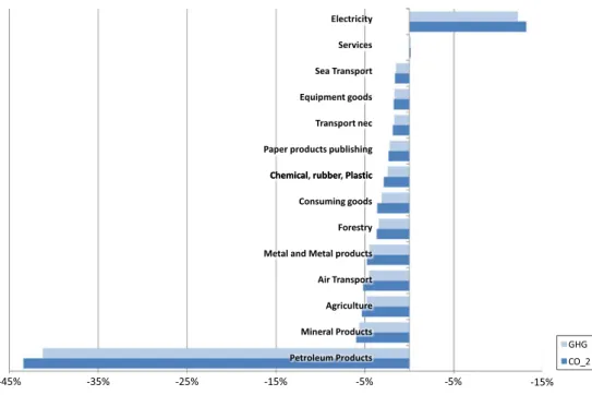 Table 3 shows the variations of GDP due to the pure incentive taxes defined in Table 2 for the years 2020 and 2050