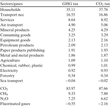 Table 4 Contributions to the change in emissions between 2000 and 2050 after progressive taxation