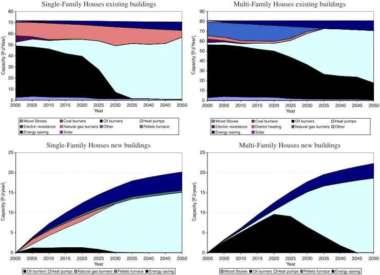 Fig. 9 Installed capacity of room heating technologies