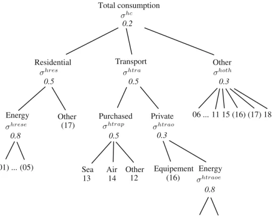 Fig. 1 Structure of the households’ nested CES utility function ( σ x : elasticity)
