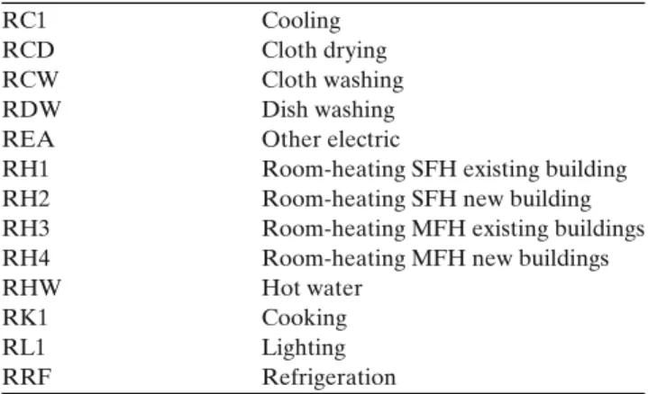 Table 1 MARKAL-CHRES demand segments