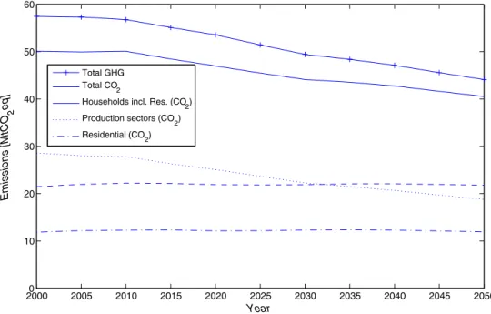 Fig. 2 Baseline CO 2 and GHG emissions 20000 2005 2010 2015 2020 2025 2030 2035 2040 2045 2050102030405060 YearEmissions [MtCO2eq]