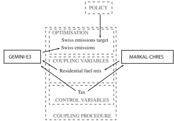 Fig. 3 Coupling structure