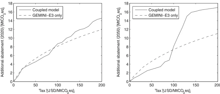 Fig. 5 Comparison of GEMINI-E3 with the coupled model—additional total abatement in 2020 (left) and 2050 (right)