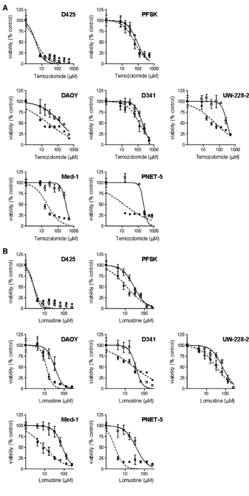 Fig. 2 TMZ- (a) and CCNU- CCNU-mediated (b) cytotoxicity in human MB/PNET cells as determined by the MTS assay.