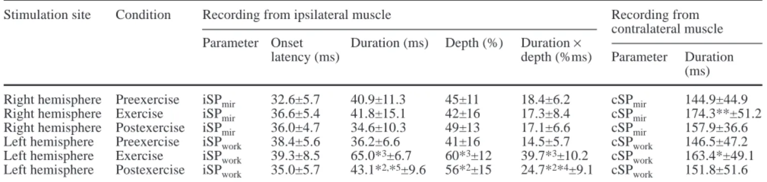 Table 1); both depth of inhibition and duration increased (Table 1). This increase was observed in all subjects