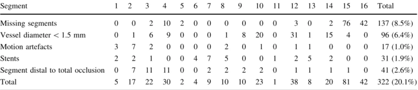 Table 2 Reasons for exclusion of coronary segments