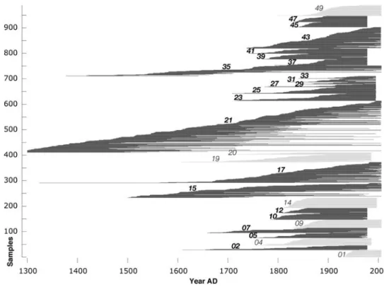 Fig. 2 Distribution of 989 core samples that contain 164,000 annual TRW measurements from 28 sites