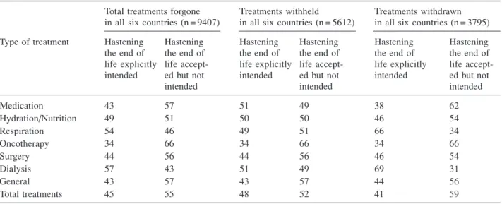 Table 1. Explicit intention vs simple acceptance of hastening the end of life according to different types of treatment forgone (withheld/withdrawn) in six European countries