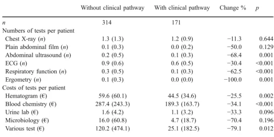 Table 1 Effect on periopera- periopera-tive examinations used in all patients