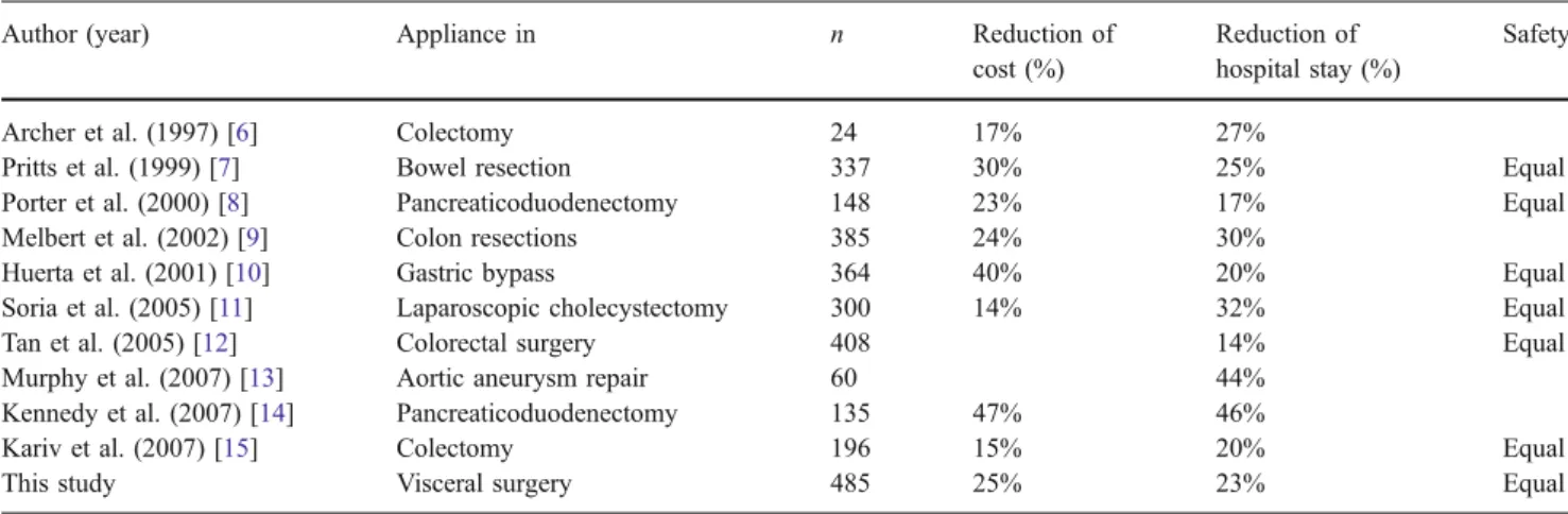 Table 4 Literature on the appliance of clinical pathways in surgery