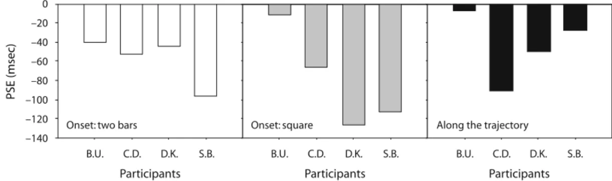 Figure 7. Results of Experiment 7. Mean PSEs (in milliseconds) for 4 participants, along the trajectory and at motion onset,  with two bars and the large square