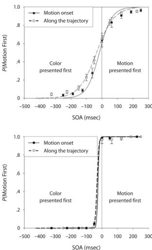 Figure 2. Mean probabilities of motion first responses and  between-participants standard errors, as a function of the  stimu-lus onset asynchrony (SOA) and experimental condition