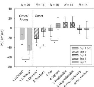 Figure 3. Mean PSEs (in milliseconds) and between- participants  standard errors, as a function of experimental condition