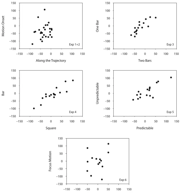 Figure 5. Scatterplots of individual points of subjective equality (PSEs, in milliseconds) in the respective experimental condi- condi-tions of each experiment