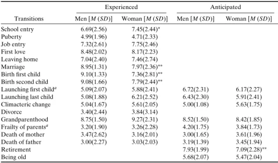 Table II. Emotional Valence of Experienced and Anticipated Transitions by Gender