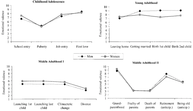 Fig. 1. Emotional valence of experienced transitions over the life course.
