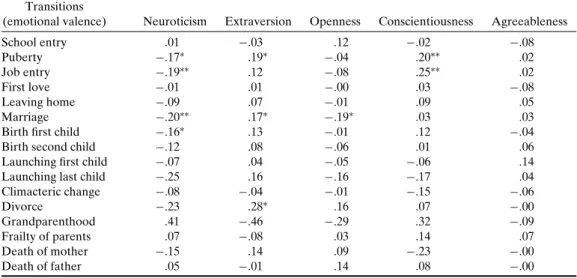 Table III. Correlations (Pearson) Between Emotional Valence of Transitions and Personality Variables Transitions
