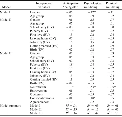 Table IV. Summary of Hierarchical Regression Analysis for Variables Predicting Anticipation