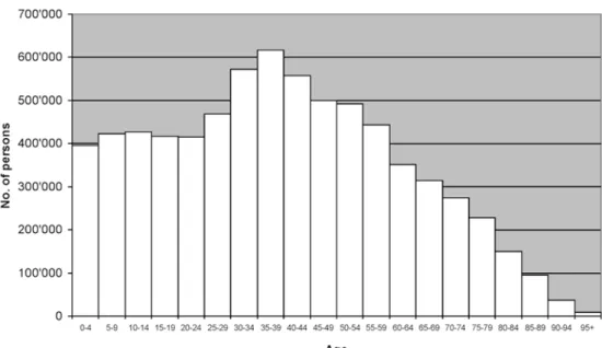 Fig. 1 Age distribution of the Swiss population, 2000 and 2020 compared, according to the Swiss Federal Statistical Oﬃce’s main demographic scenario