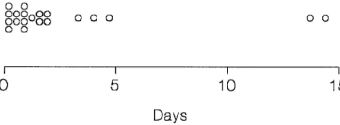 Fig. 1 Duration of continuous positive airway pressure (CPAP) for newborns >2500 g