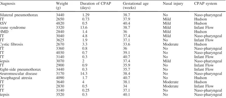 Table 2 Demographic data and diagnosis in the weight group 1250–2500 g. NEC necrotizing enterocolitis