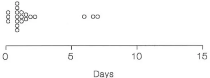 Fig. 2 Duration of CPAP for newborns weighing 1250–2500 g.