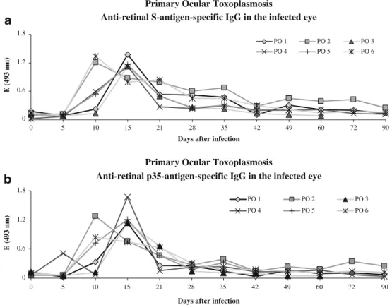 Fig. 8 Concentrations of anti- anti-retinal S-antigen-specific (a) and anti-p35.specific (b) IgG in the aqueous humour and serum of single rabbits (PO1–PO6) that had primarily been infected in the left eye with 5,000  tachy-zoites of the BK strain of Toxop