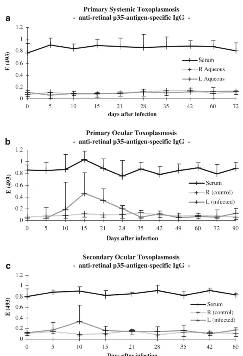 Fig. 4 Concentrations of anti- anti-retinal p35-antigen-specific IgG in the serum and aqueous  hu-mour of rabbits that had been infected with 5000 tachyzoiotes of the BK strain of Toxoplasma gondii