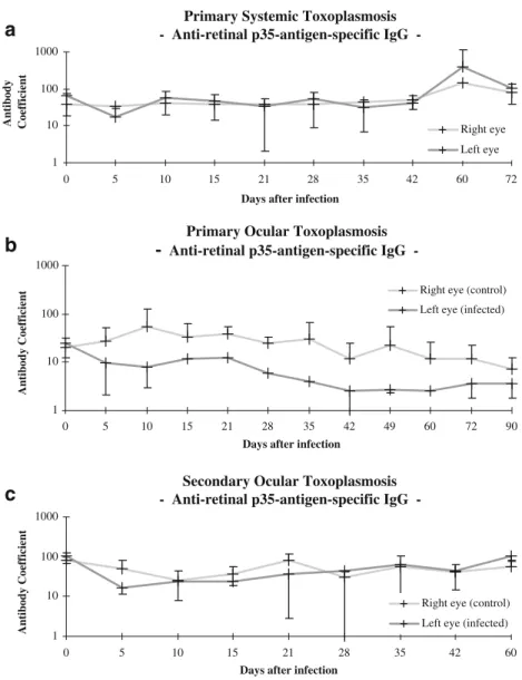 Fig. 7 Antibody (Goldmann – Witmer) coefficients for retinal p35-antigen-specific IgG in rabbits that had been infected with tachyzoites of the  BK-strain of Toxoplasma gondii