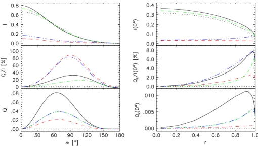 Figure 1 shows the intensity I, polarization fraction Q/I or Q r /I and polarized intensity Q or Q r as a function of phase angle and as function of radius at opposition for selected examples