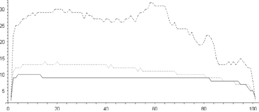 Fig. 7 Simulations on Erd˝os Rényi graphs of 1500 nodes; The prob- prob-ability of an edge between two nodes is indicated on the x-axis