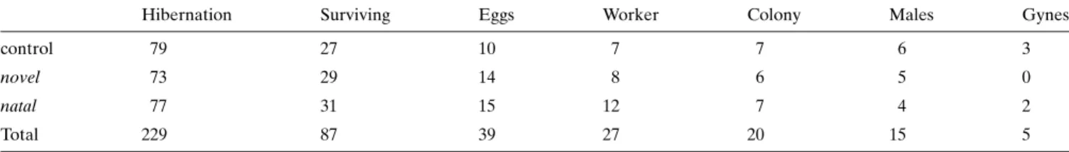 Table 2. Numbers of B. terrestris queens in each treatment of the experiment entering hibernation, surviving hibernation, laying eggs, producing at least one worker, founding a colony of 5 or more workers, producing at least one male and producing at least