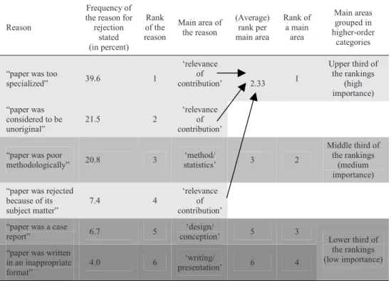 Table 2. Determination of the importance of the main areas illustrated taking the example of the study  by H OWARD  &amp; W ILKINSON  [1998] 