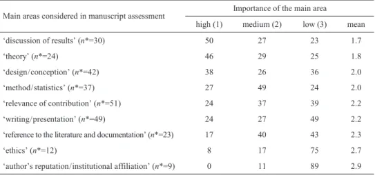Table 3. High, medium, and low importance attached to main areas considered in manuscript assessment  in journal peer review (in row percent)