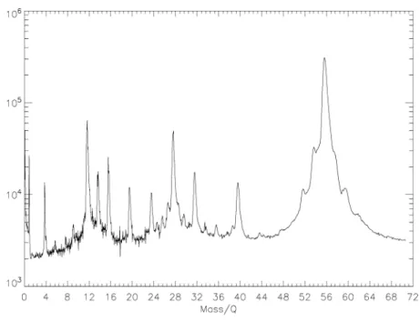 Fig. 1 Typical MTOF spectrum obtained for one of the three wind-speed interval integrated from year 1996 to 2006