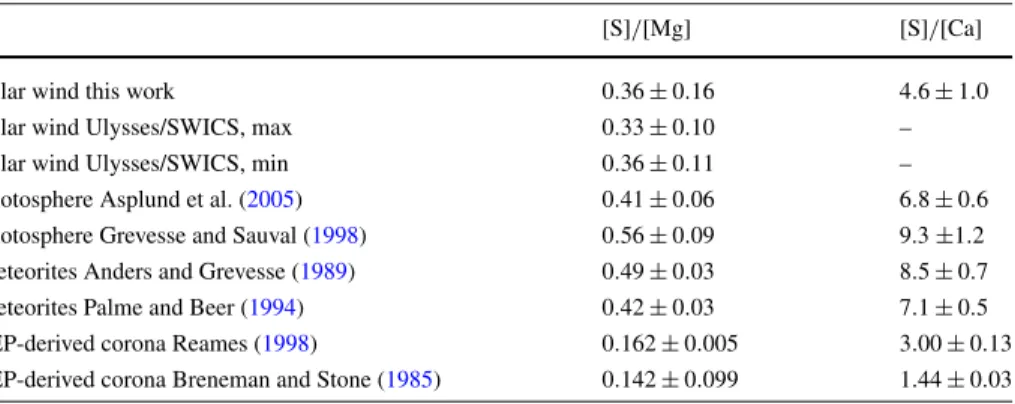 Table 1 The reported ratios from other authors are derived by the respective abundances relative to hydrogen.