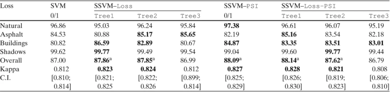 Table 2 Classification accuracies (in %) and estimated kappa statistic (along with its 95% confidence intervals) for the second-level classification (four classes).