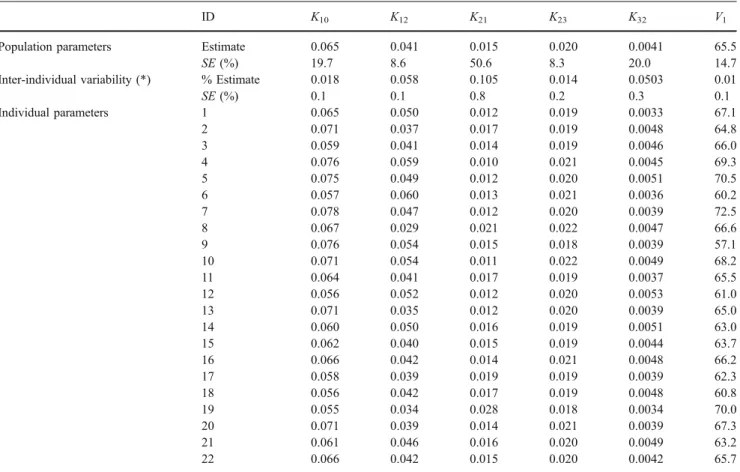 Table 5 Parameters describing the changes in urinary 41 Ca/ 40 Ca isotope ratios with time, obtained based on a sequential three-compartment model as illustrated in Fig