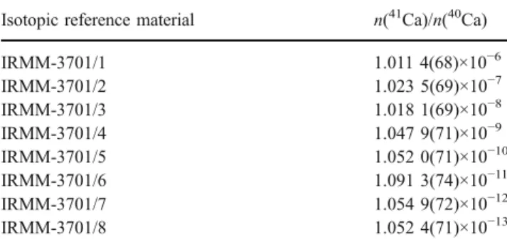 Table 2 Certified isotope amount ratios of the IRMM-3701 isotope reference materials used in this study to calibrate AMS and RIMS measurements against each other