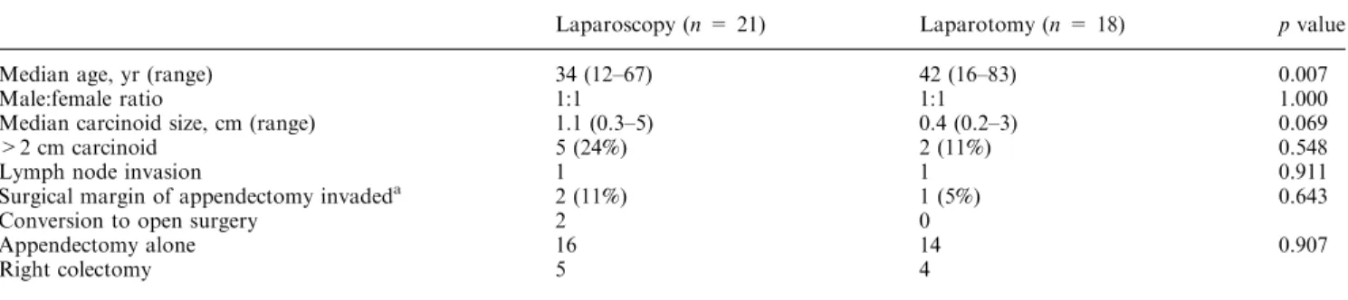 Table 1. Clinical data of patients treated by ﬁrst intention laparoscopy or laparotomy for appendix carcinoid