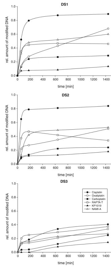 Fig. 3 Estimated extent of binding of the metallodrugs studied towards duplex DNA. Top DS1, middle DS2 and bottom DS31703.92044.71999.31628.3DS6+1666.1[DS+ Pt(NH3)2]6+[DS+ 2Pt(NH3)2]6+1953.8DS5+[DS+ Pt(NH3)2]5+[DS+ 2Pt(NH3)2]5+1628.3DS6+1953.8DS5+1628.3DS6