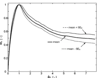 Fig. 7 The M n ð Þ φ n -curve (continuous line), including the upper (hatch line) and lower (dotted line) limit of the relative standard error SE n ( φ n )