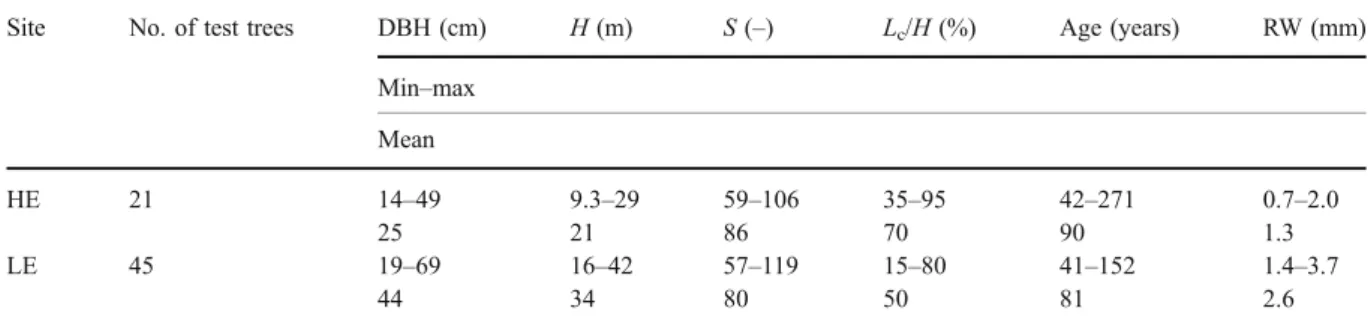 Table 1 Characteristics of the test trees growing at the high elevation site (HE) and at the low elevation site (LE), with minimum, maximum and mean values: DBH=stem diameter at