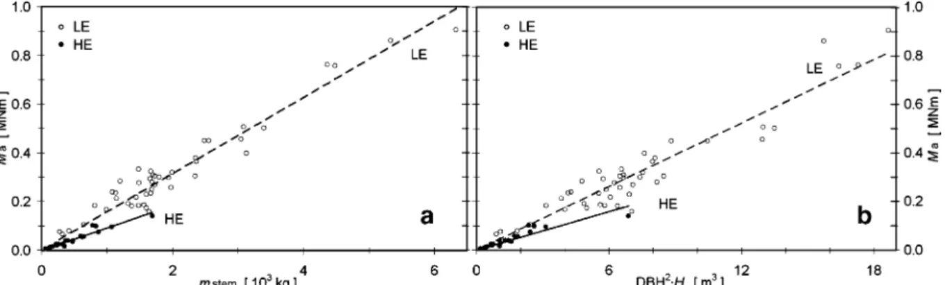 Fig. 6 Stem base inclination  at M a , as a function of tree size, at the HE site, the LE site, and a regression (Eq