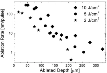 FIGURE 1 Ablated depths for various pulse numbers