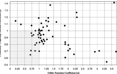 Fig. 4 Scatterplot of the estimated parameters of RDEU (N = 60) if subjects take compound lotteries into account