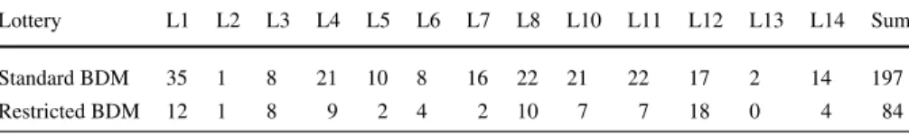 Table 2 summarizes the results of the experiment. For all lotteries, except L12, the number of subjects, who state a price in the standard BDM-task that lies outside or